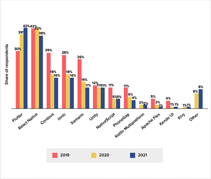 hybrid app frameworks 