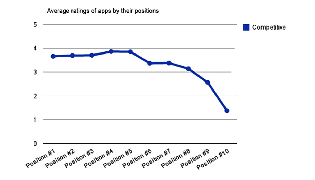 About App Store Optimization Myths 