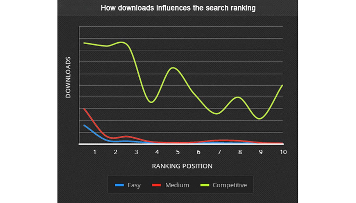 Myths About App Store Optimization