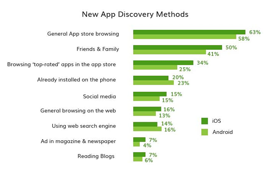 App Discovery method