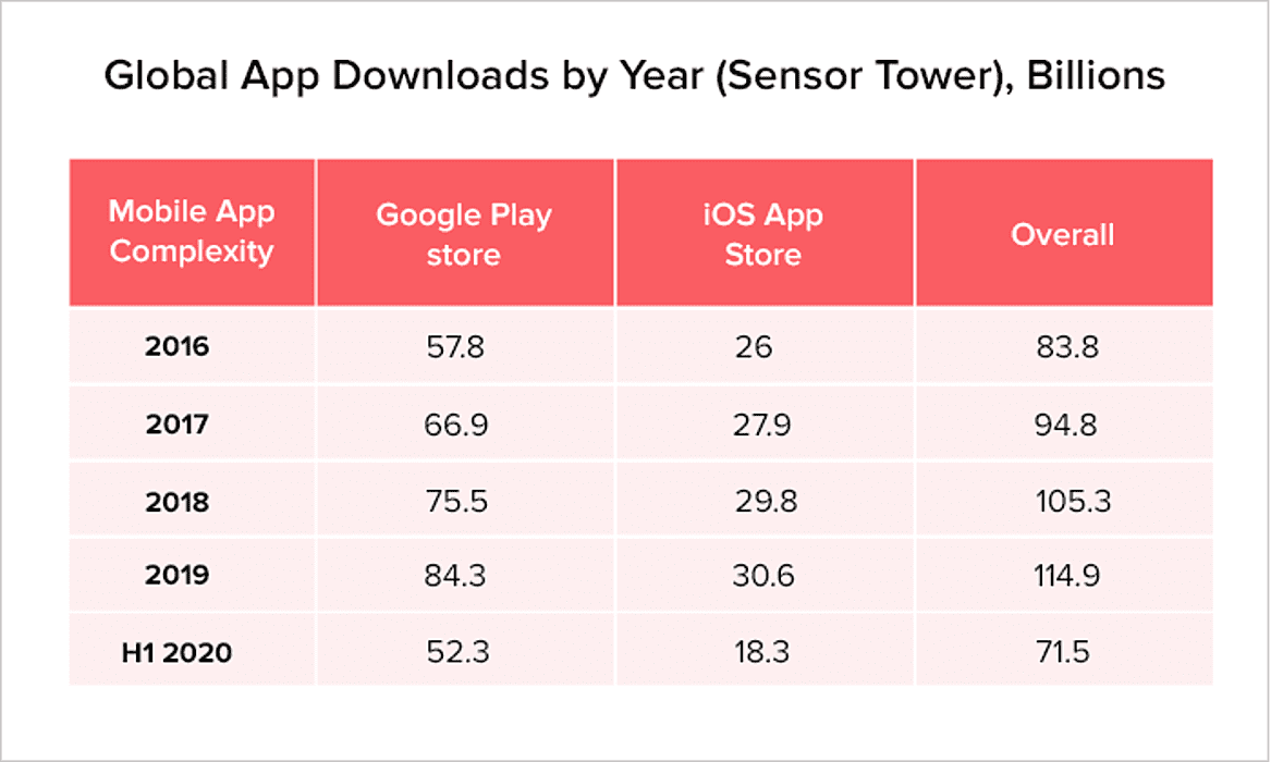 Global App Downloads 