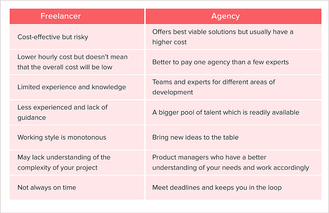 Freelancer Vs Agency