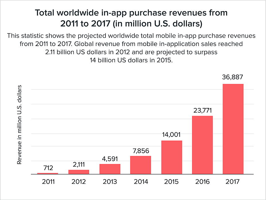 Total worldwide in-app purchase revenue from 2011 to 2017