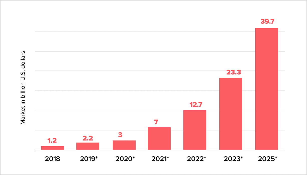 Blockchain App Market Overview