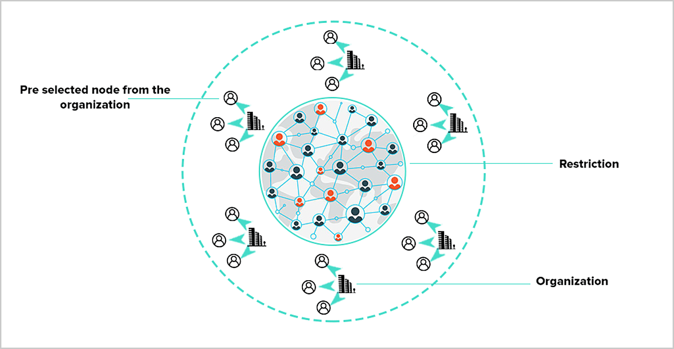 Federated Blockchain