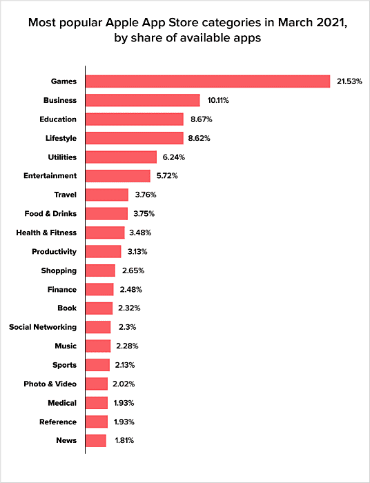 Mobile application categories