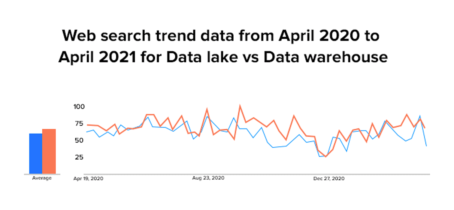 Data lake vs data warehouse