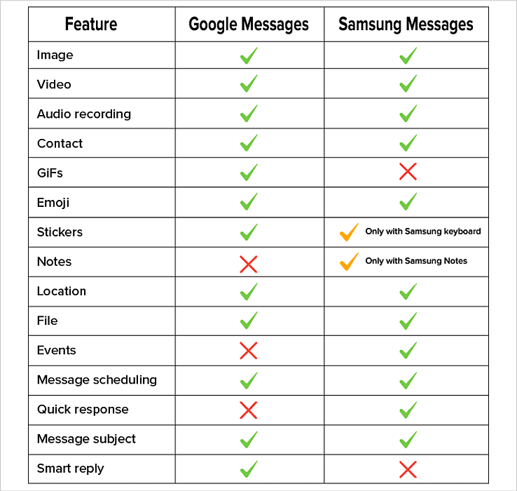 google vs samsung messages