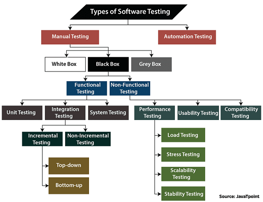 steps to building an app