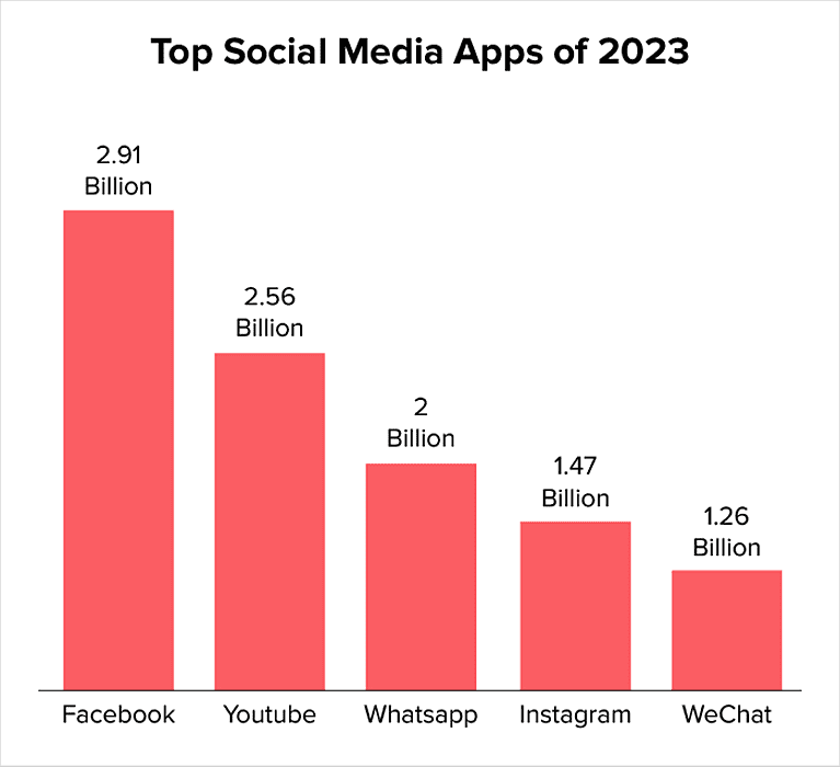 social media app development cost