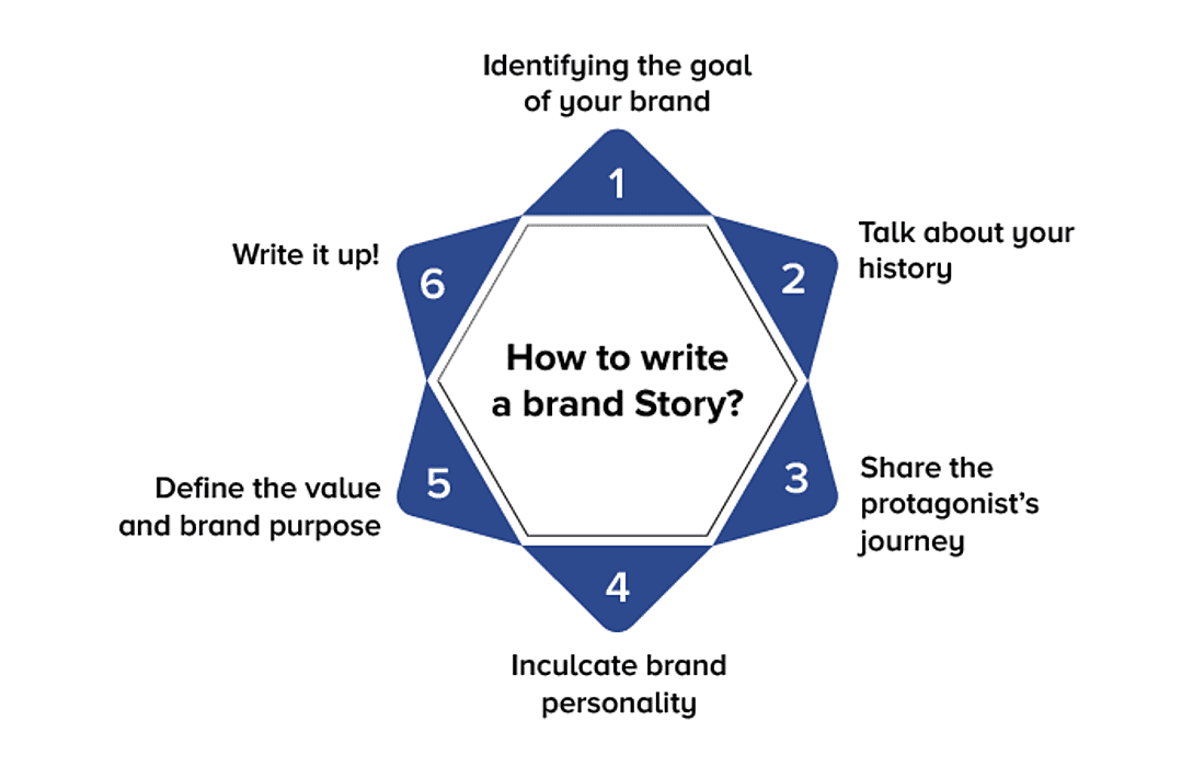 how to write brand story