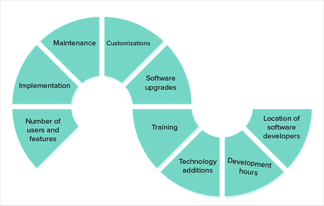 enterprise software development cost