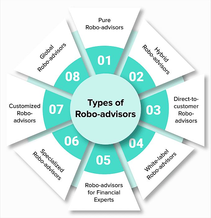 best robo advisor