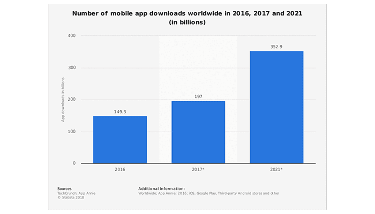 user preference towards mobile apps