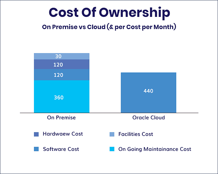 Cost Of Ownership