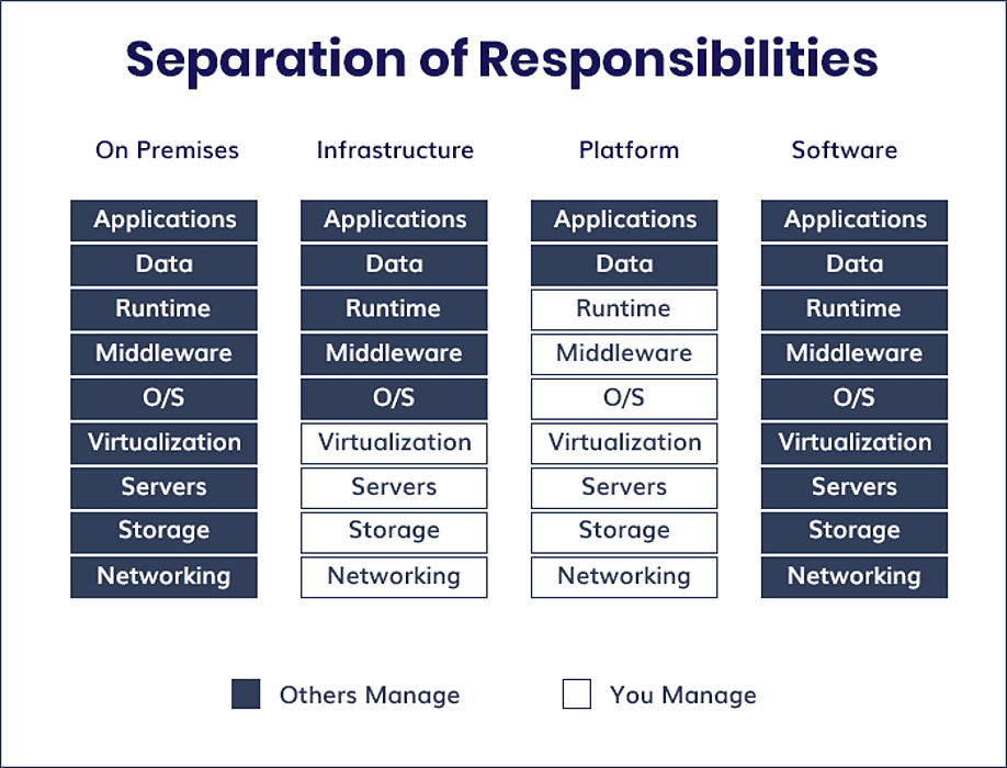 Separation of responsibities 