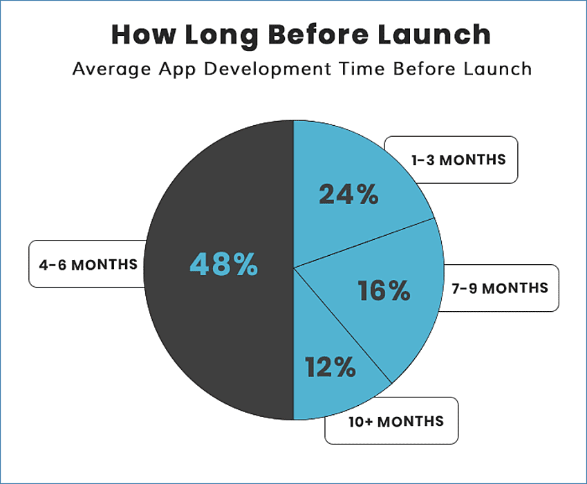 native app development