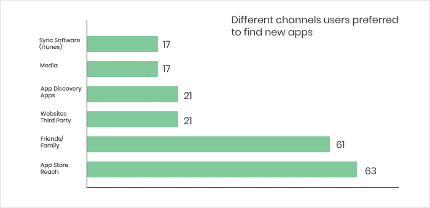 Myths About App Store Optimization