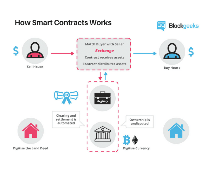 Blockchain app development