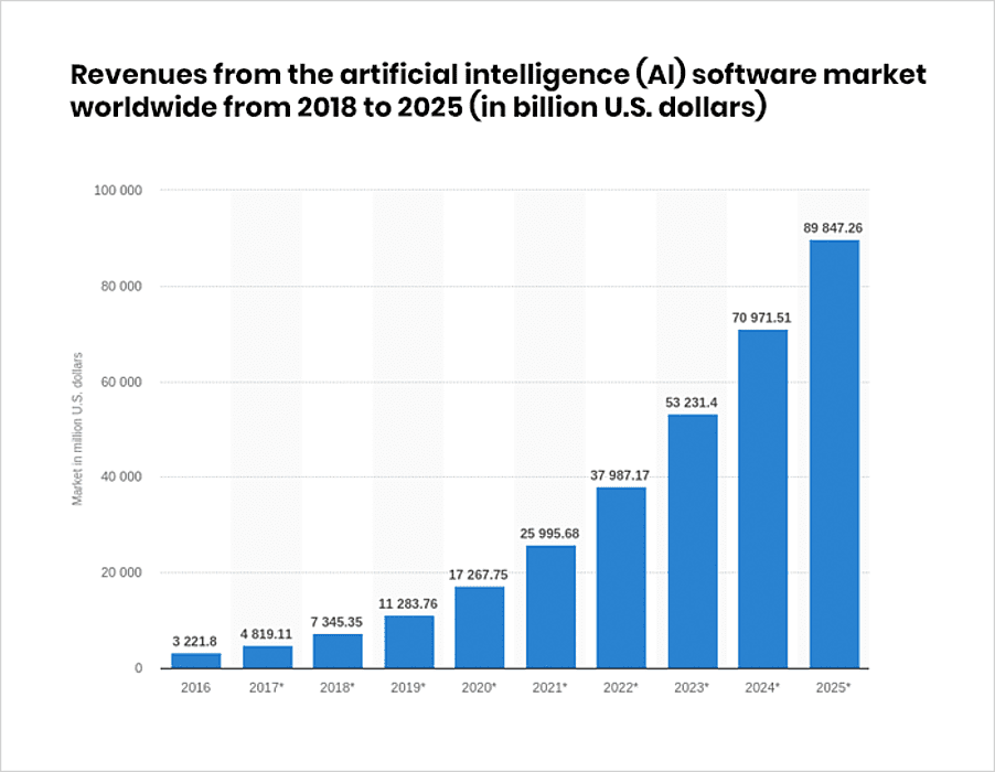 Revenues from the artificial intelligence