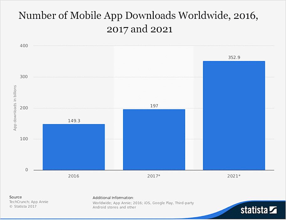 Mobile App Downloads Worldwide