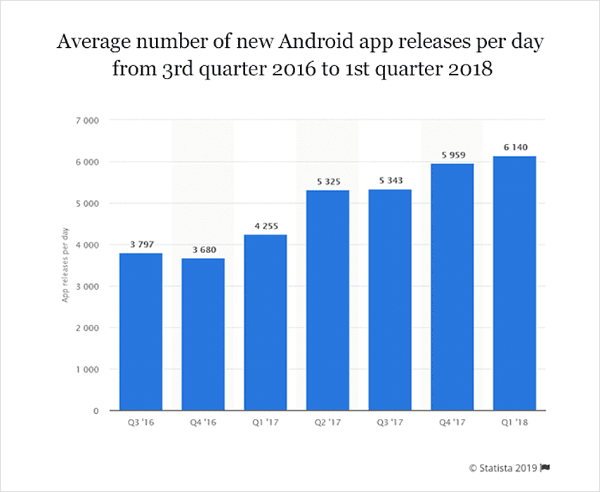 Boost App Downloads