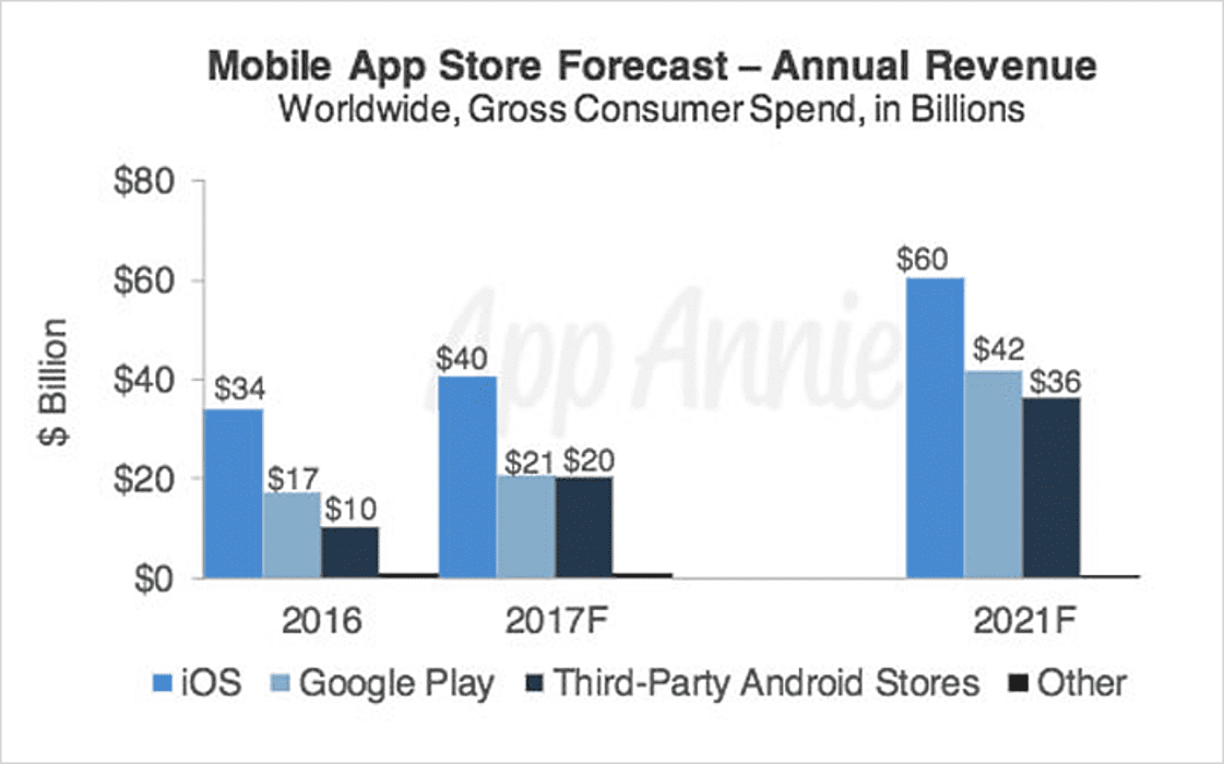 Mobile App Store Forecast