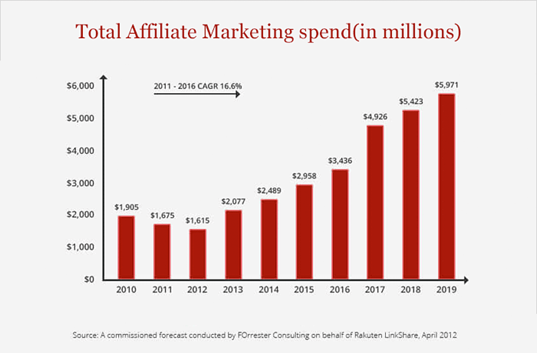 Total affiliate marketing spend