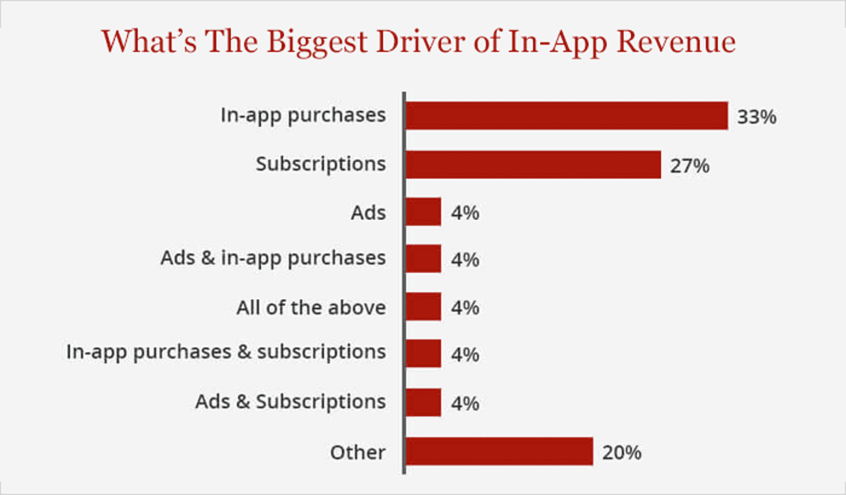 biggest driver of in-app revenue