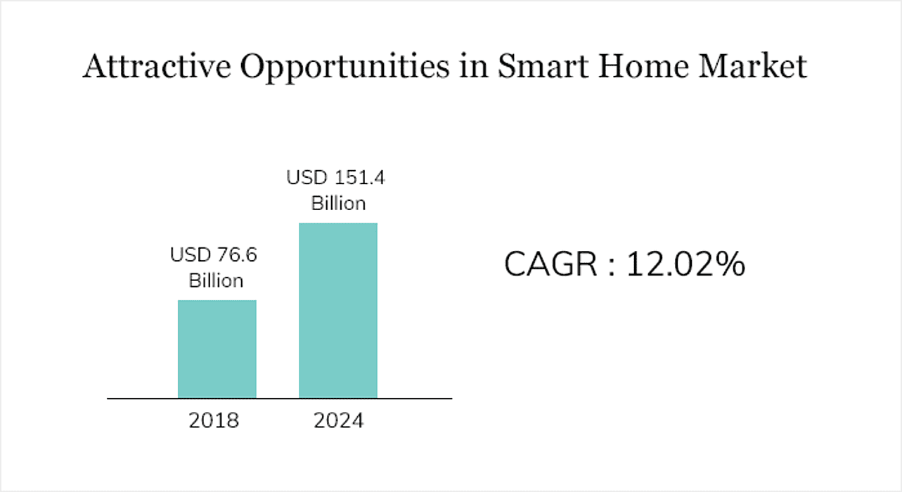 Applications of IoT in Mobile Apps