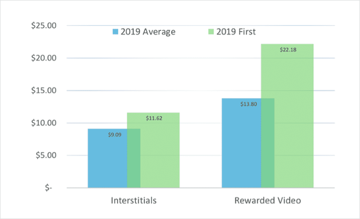 Latest App Monetization Report 