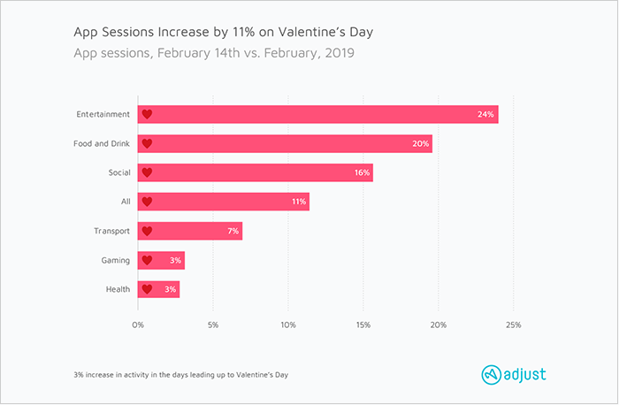 Mobile App Usage On Valentineâ€™s Day