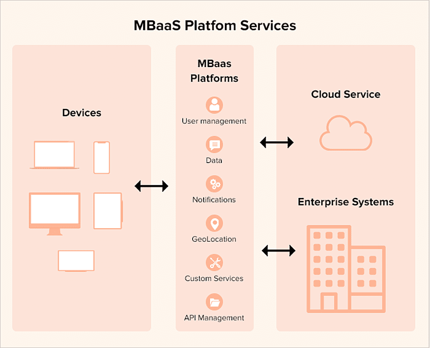 backend server for mobile apps